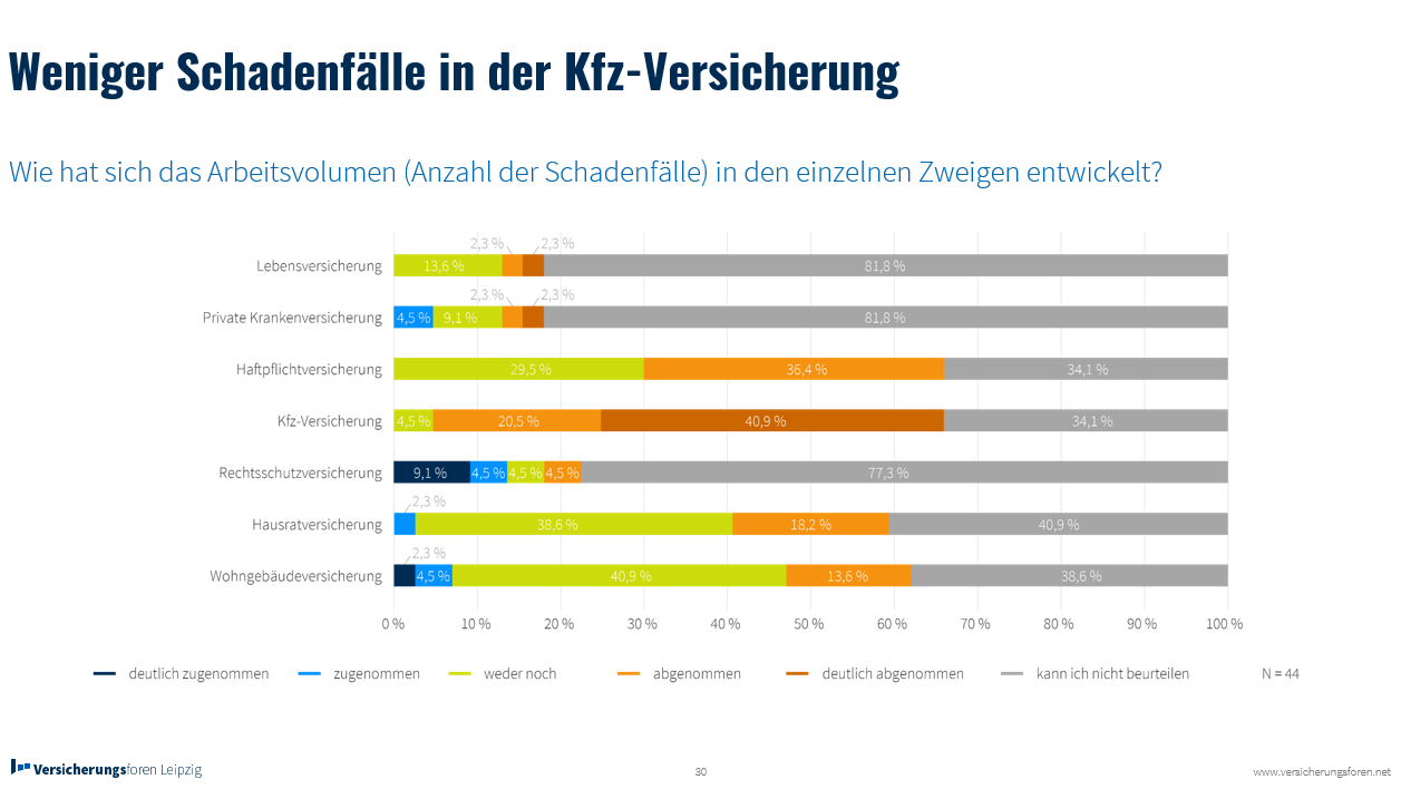 Corona-Auswirkungen auf die Arbeitswelt und das Schadenmanagement