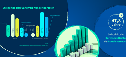 Benchmark Kundenportale