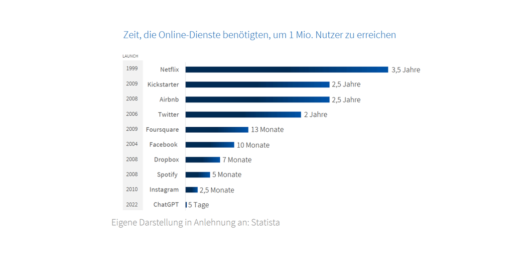 Entwicklung GenAI