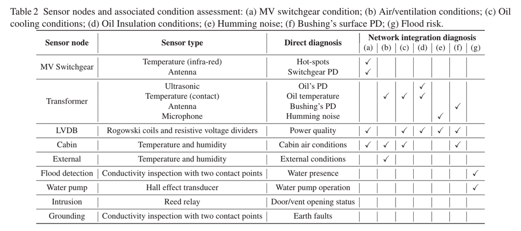 Tabelle die das implementierte Diagnoseverfahren zeigt