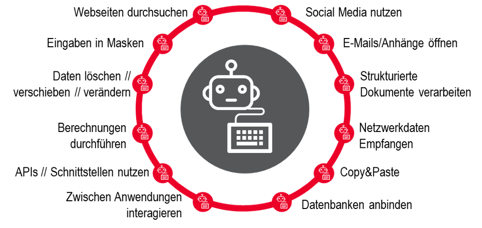 Typische Tätigkeiten eines RPA-Robots Abbildung Kreis Tätigkeiten RPA-Robots