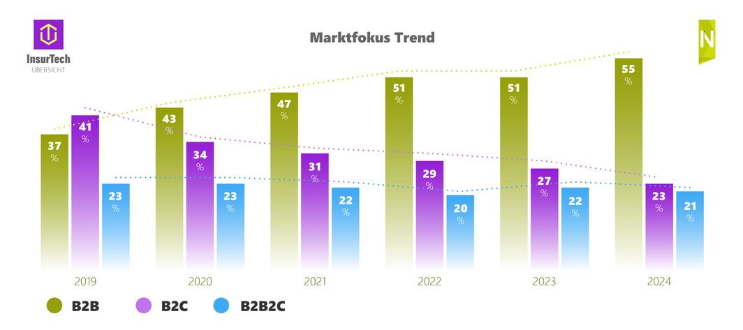 Trend der Marktfokusverteilung, der in der ITÜ erfassten Startups in Prozent von 2019 bis 2024