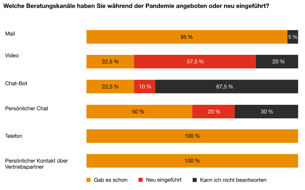 Diese Grafik zeigt die Ergebisse der Frage "Welche Beratungskanäle haben Sie während der Pandemie angeboten oder neu eingeführt?" Dabei zeigt sich, dass Video, persönlicher Chat und Chat-Bots neu eingeführt wurdne.