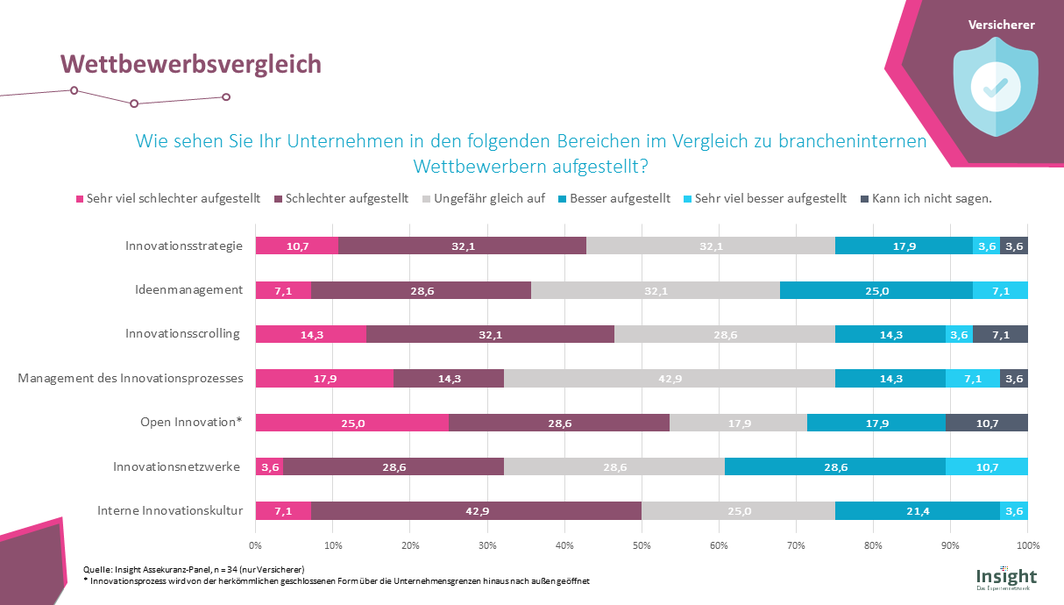 Versicherer im Vergleich