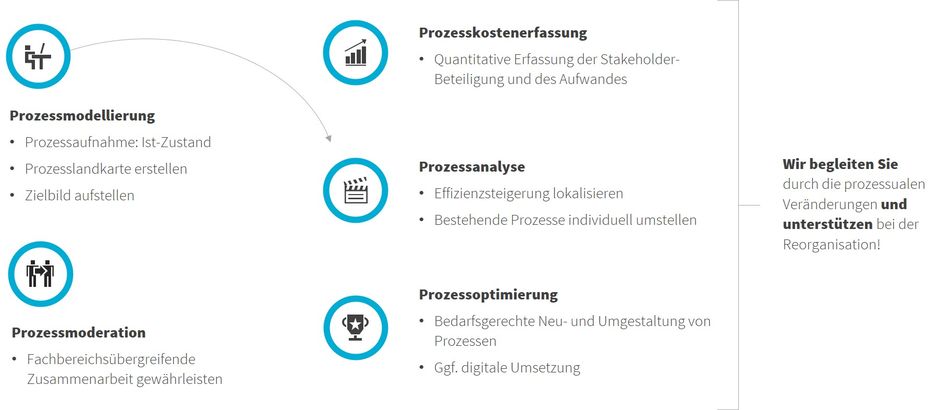 Prozessdesign