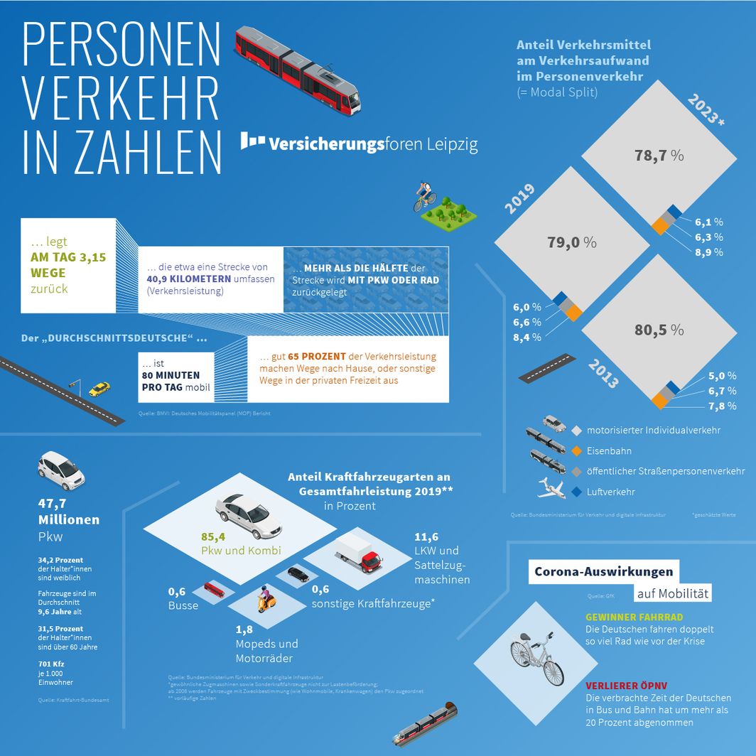 Infografik Personenverkehr