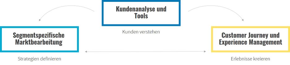 Themenwelt Kundenmanagement
