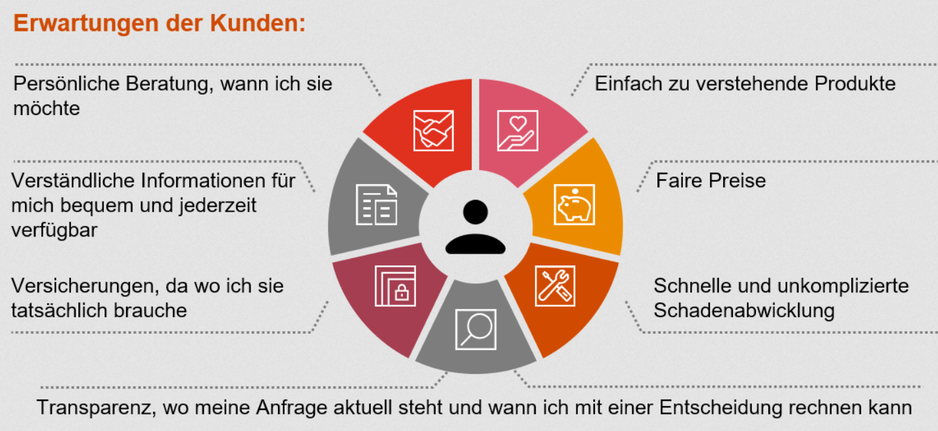 Kundenerwartungen Infografik Kundenerwartungen
