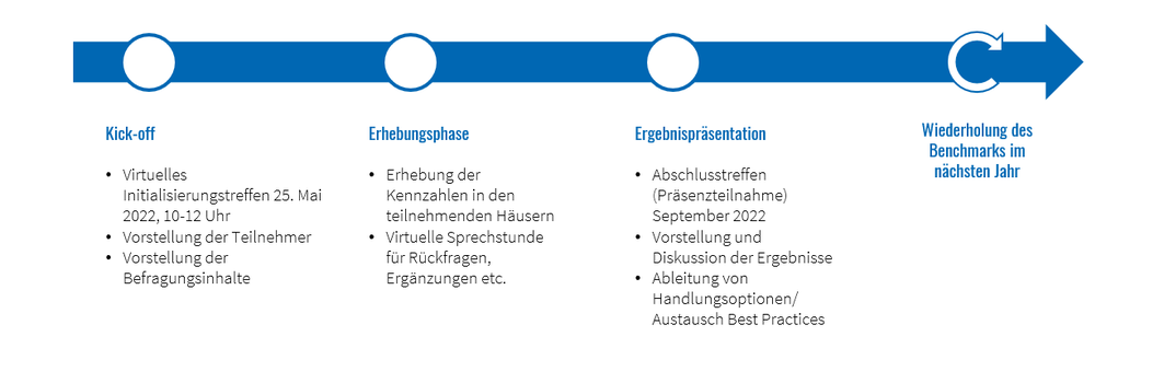 bAV-Benchmark Ablauf bAV-Benchmark Ablauf
