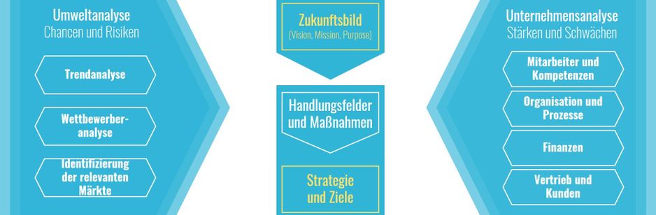 Unternehmensstrategie entwickeln