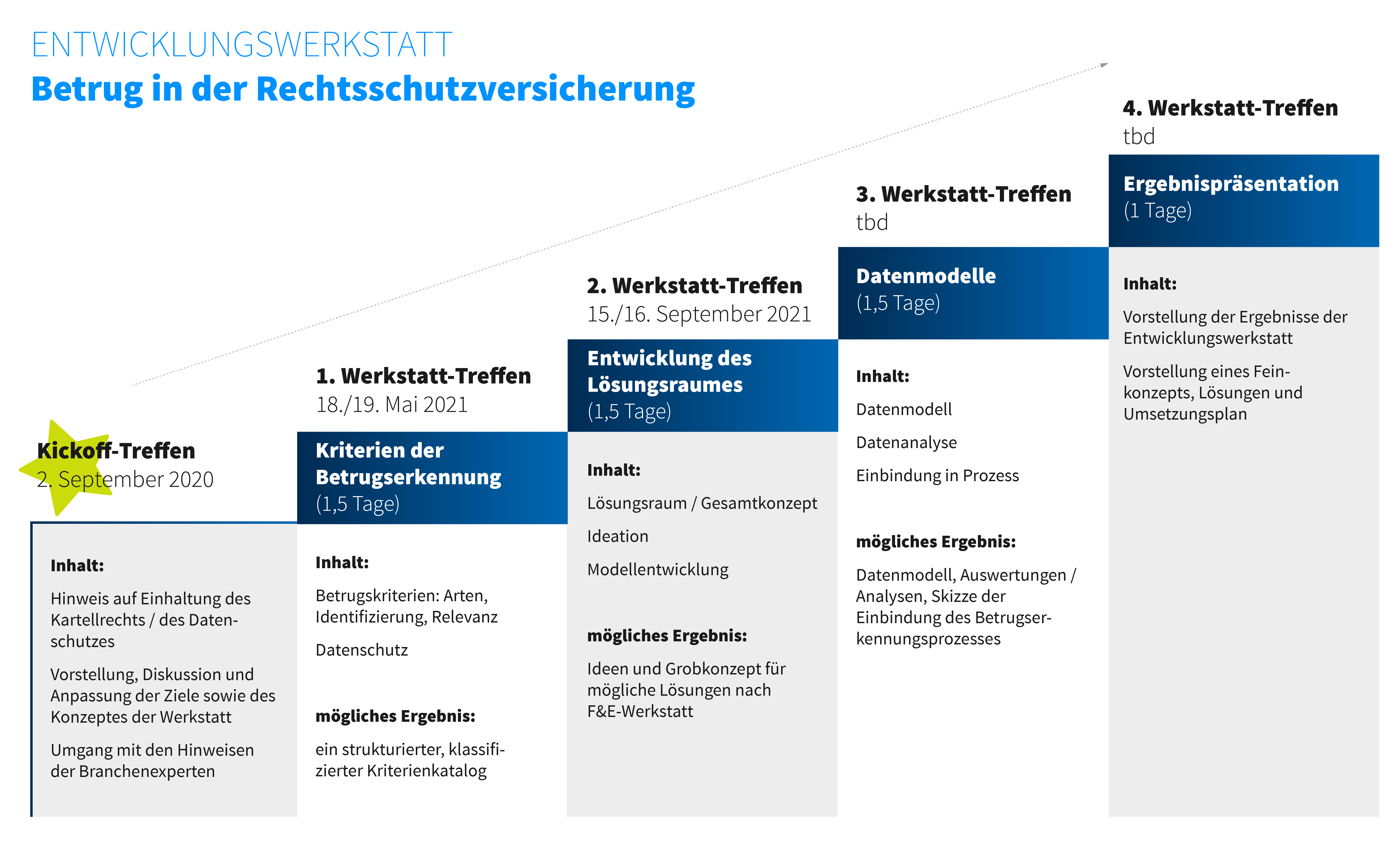 Studie: Prozessoptimierung in der Assekuranz