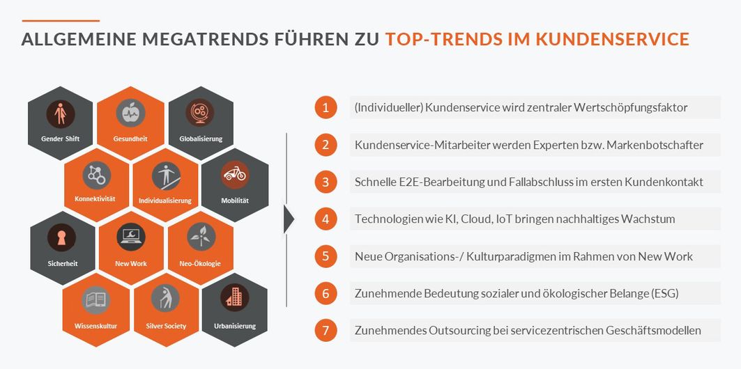 Grafische Veranschaulichung der Trends im Kundenservice