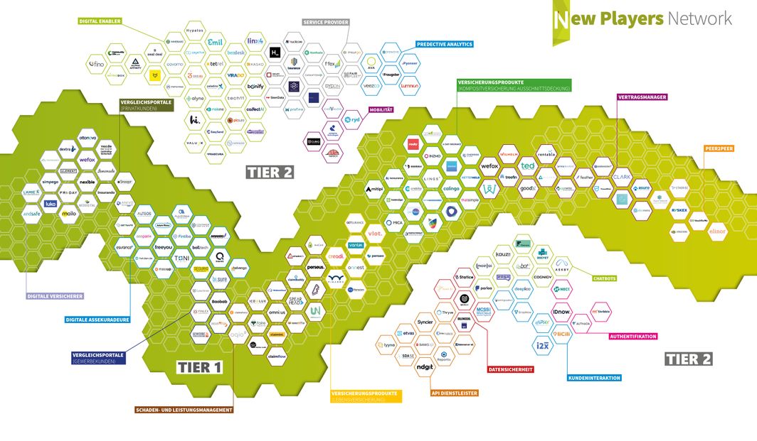 NPN InsurTech Übersicht 2022