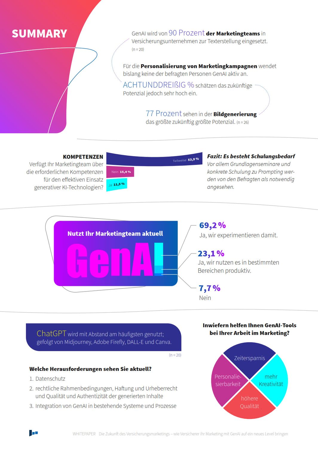 Infografik Whitepaper GenAI im Marketing
