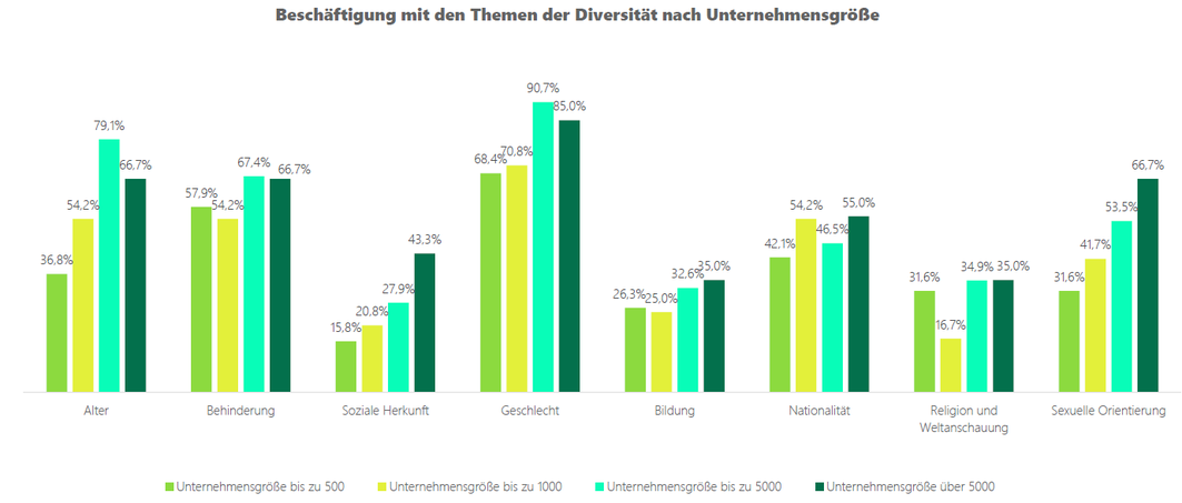 Diversity in Versicherungen