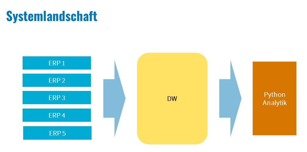 Grafik zur Systemlandschaft 