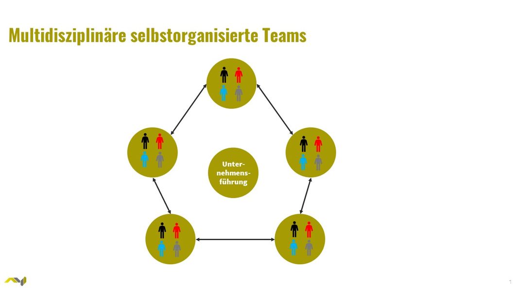 Eine Grafik, die einen grünen Kreis mit der Beschriftung Unternehmensführung zeigt. Andere grüne Kreise, die Teams darstellen sollen, sind kreisrund und in wechselseitiger Verbindung rundherum angeordnet.