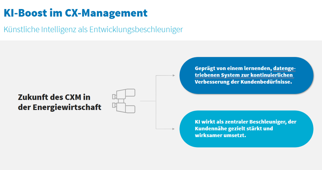 Künstliche Intelligenz im Customer Experience Management.