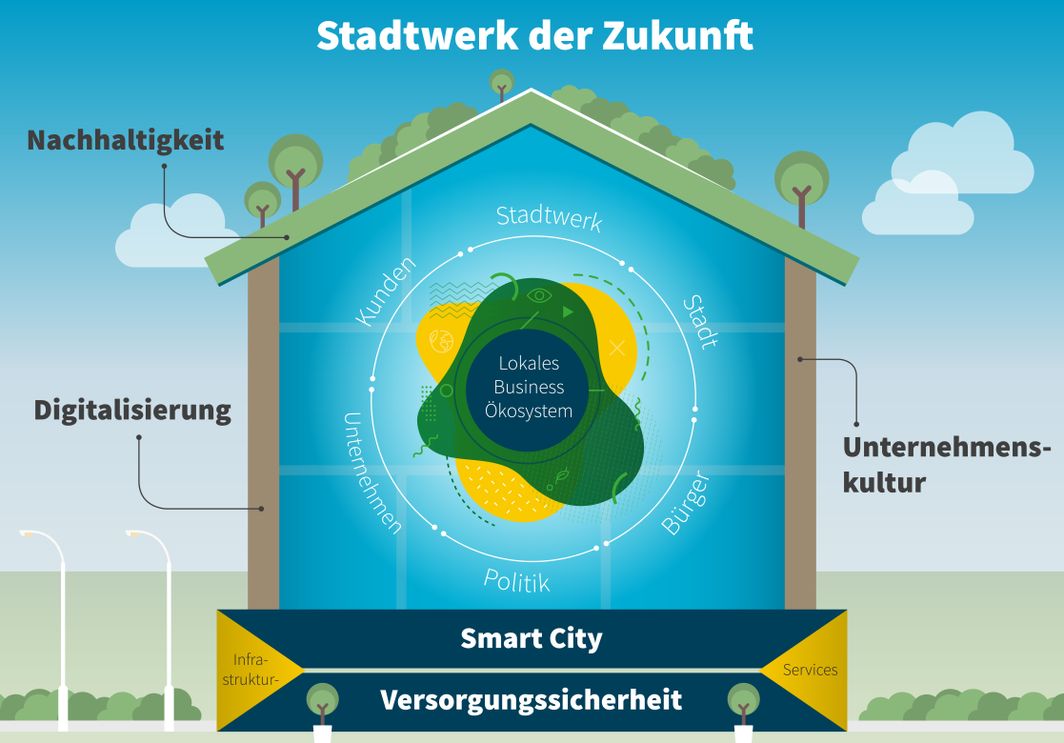 Stadtwerk der Zukunft